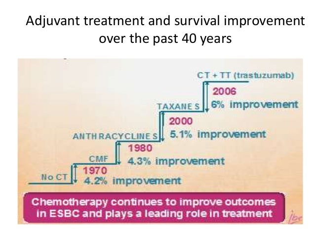 breast cancer adjuvant chemotherapy Breast cancer adjuvant chemotherapy